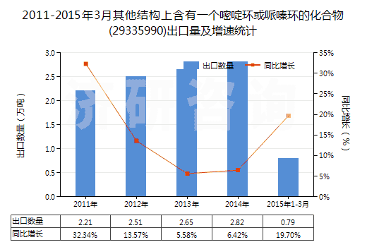 2011-2015年3月其他結(jié)構(gòu)上含有一個嘧啶環(huán)或哌嗪環(huán)的化合物(29335990)出口量及增速統(tǒng)計 2011-2015年3月其他結(jié)構(gòu)上含有一個嘧啶環(huán)或哌嗪環(huán)的化合物(29335990)出口量及增速統(tǒng)計